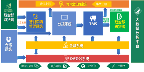 臨沂國家物流樞紐轉(zhuǎn)型發(fā)展戰(zhàn)略發(fā)布會(huì)暨順和物聯(lián)三網(wǎng)融合啟動(dòng)大會(huì)順利舉辦 供應(yīng)鏈管理服務(wù)新篇章