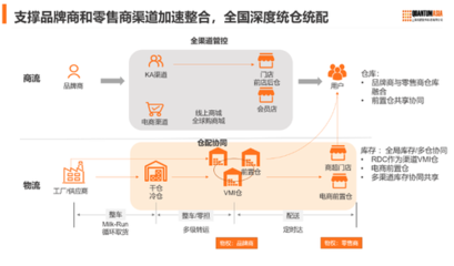 從供應鏈向價值鏈 科箭數智賦能零售業供應鏈重構