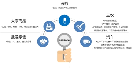 供應鏈金融迎來爆發期 市場規?；驅⑼黄?7萬億，供應鏈管理服務成關鍵推手