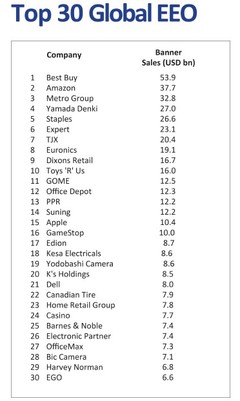國美電器蟬聯中國家電零售榜首，位列全球零售企業第11位，辦公用品業務成新增長點